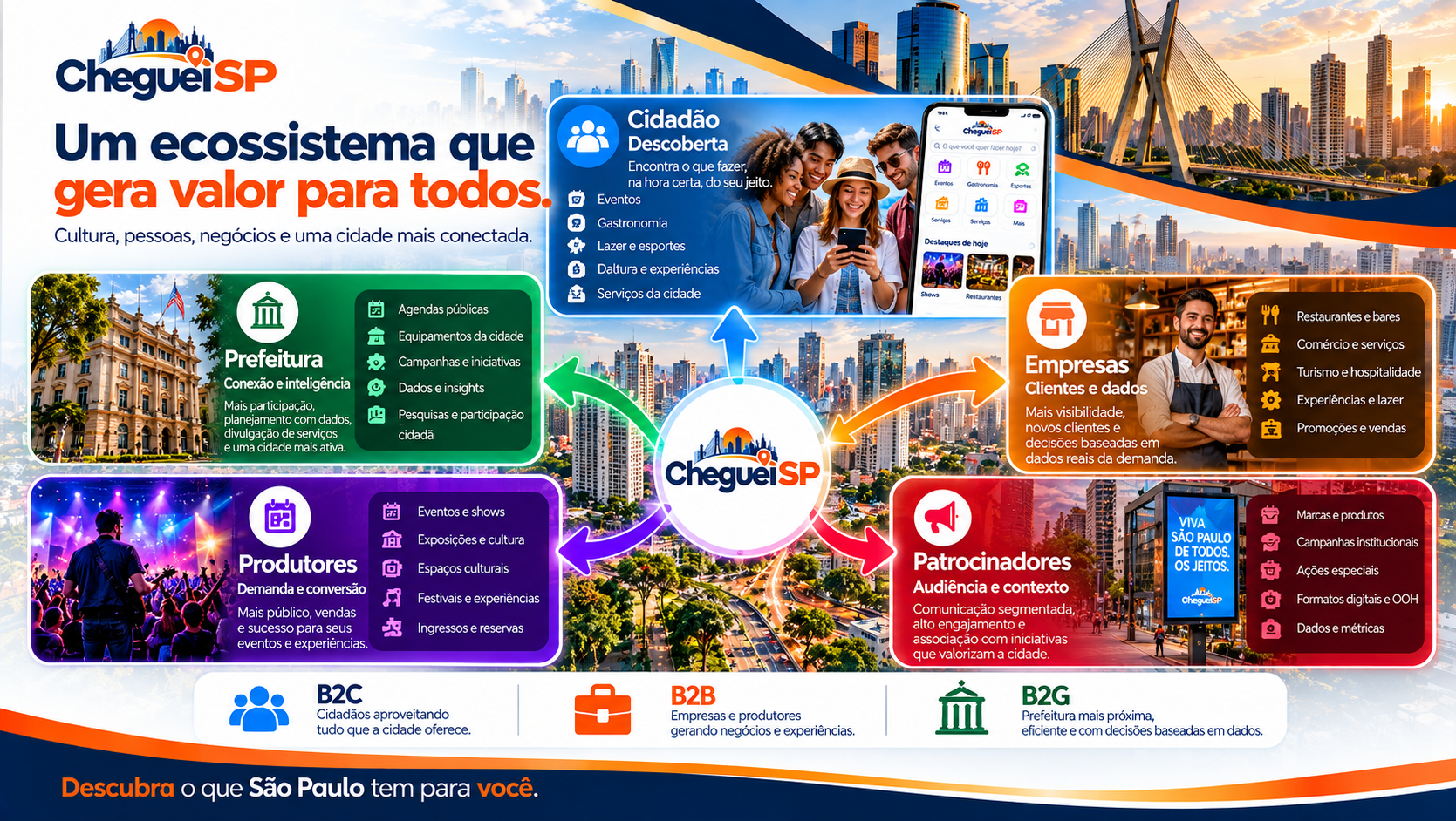 Ecossistema ChegueiSP conectando cidadãos, empresas, produtores e setor público